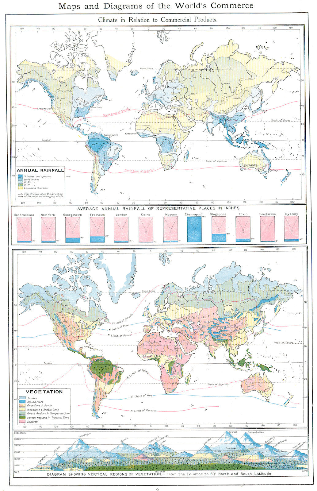 WORLD. Climate for commercial products. Annual rainfall & vegetation 1907 map